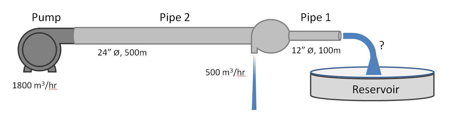 Example pf a pipe network